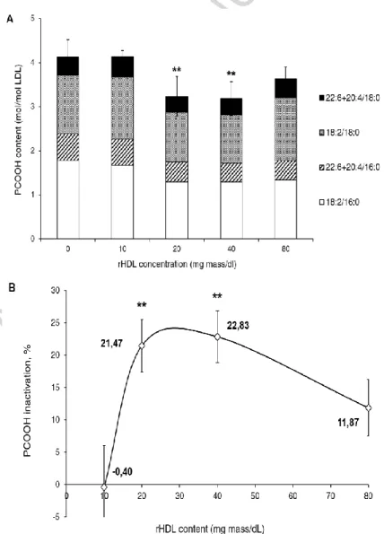 Figure 1. Time-course of the inactivation of oxLDL-derived PCOOH by reconstituted HDL (1:50 PC)