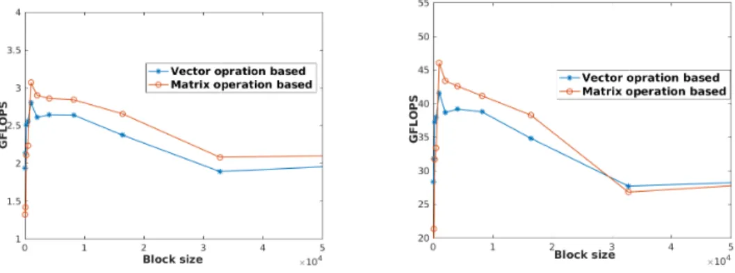 Figure 2: Performances of ALG1 on COMP1 (double precision) with varying block size:
