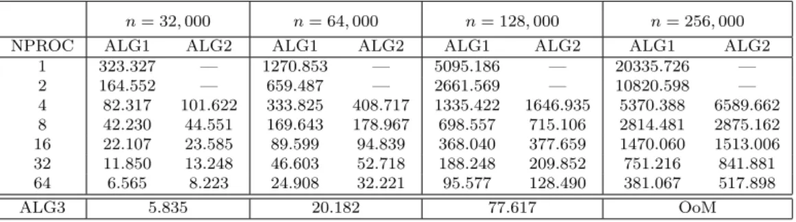 Figure 3: Performances of Algorithm 5 using COMP3 with varying block size