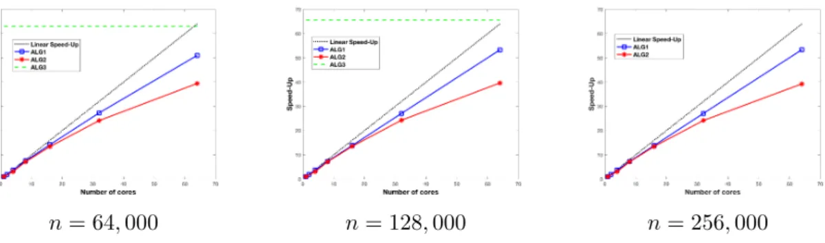 Figure 4: Single precision speed-up for ALG1-ALG3, m = 1000 and various n.