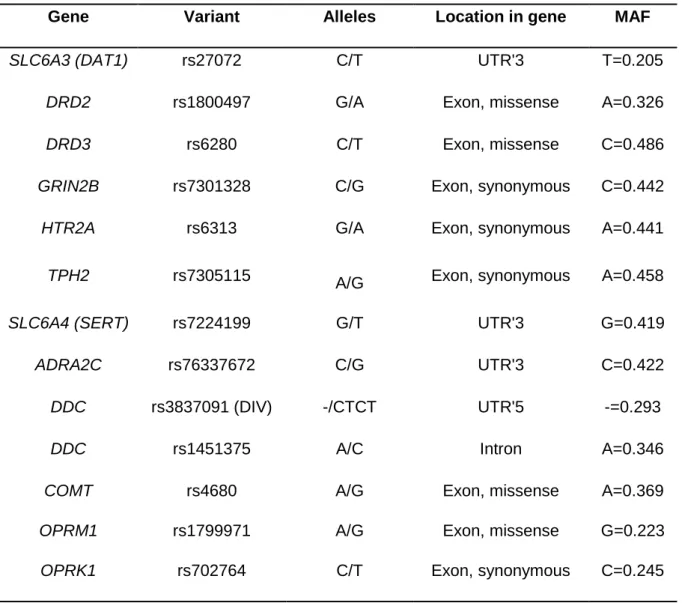 Table 2: Characteristics of the selected genetic variants 
