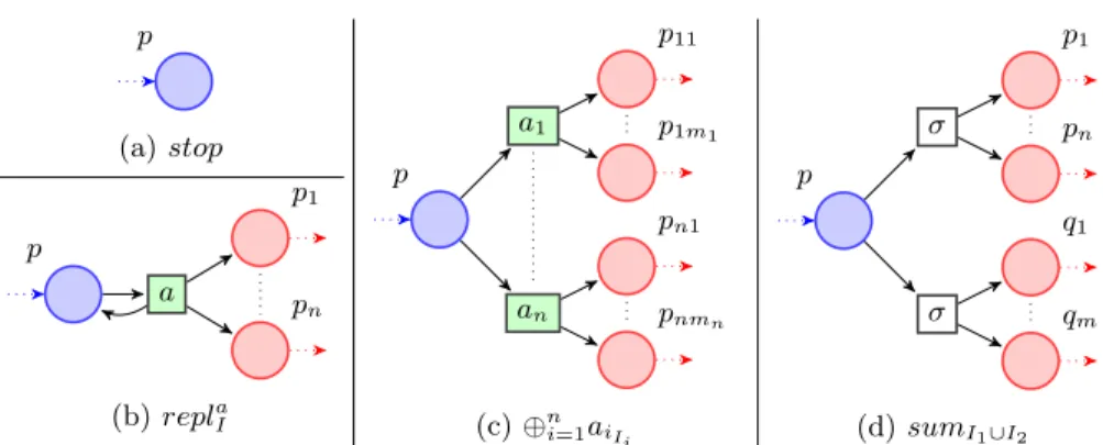 Fig. 5. The constant nets stop, repl a I , ⊕ n i=1 a i Ii and sum I 1 ∪I 2 .
