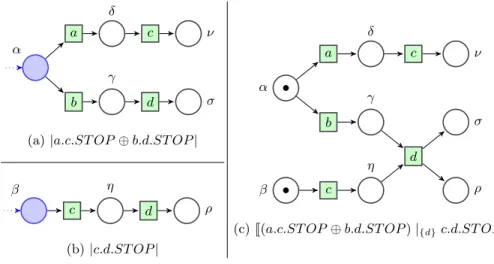 Fig. 7. Some process encodings.