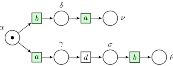 Fig. 9. Net encoding the process (d.a.b.ST OP )\d ⊕ b.a.ST OP .