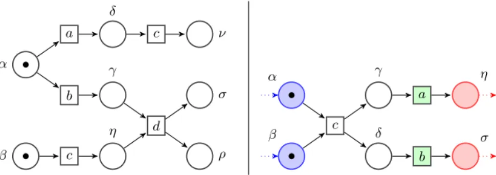 Fig. 3. Graphical representation of labelled nets, the rightmost with interfaces.