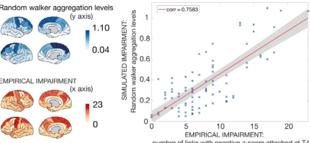 FIGURE 4: Simulated versus empirical impairment of brain regions at the group level. In the upper left panel, the simulated random walker aggregation levels are visualized based on the group-averaged connectome with number of streamlines as a link weight (