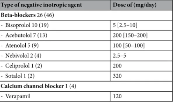 Table 1.  Negative inotropic drug used at the time of LVEDP evaluation (n  = 27). The values given are n (%) or  medians ± IQR.