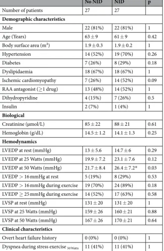 Table 2.  Demographic, clinical, biological and invasive hemodynamic data of analyzed patients
