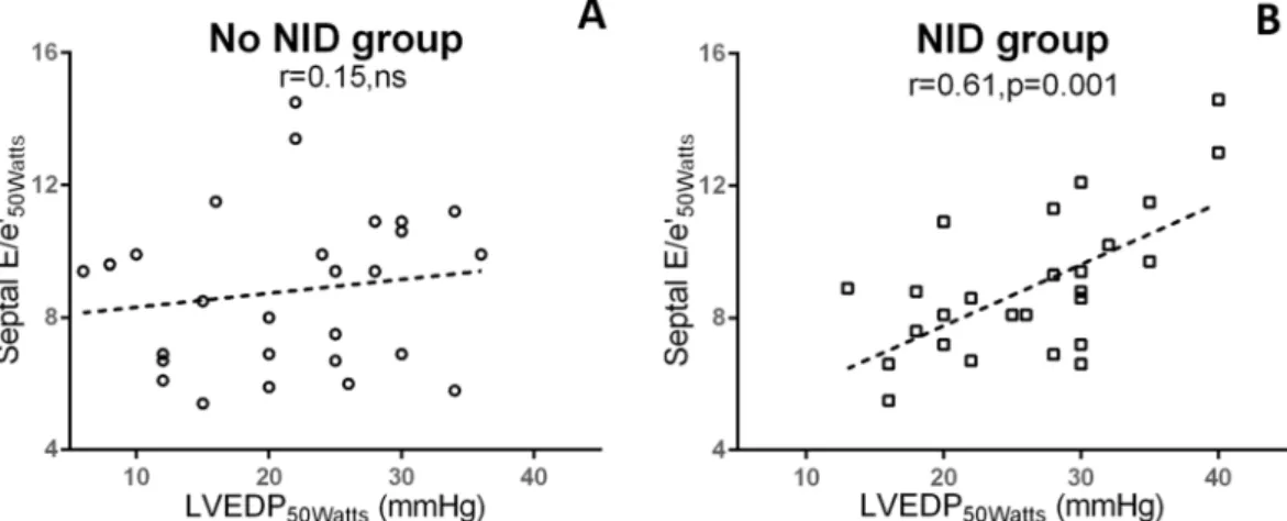 Figure 2.  Correlation and linear regression between LVEDP and septal E/e ′ at 50 Watts according to the  absence (A) or presence of negative inotropic drug (NID) use (B).