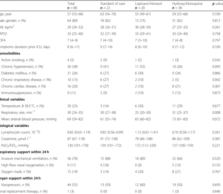 Table 1 Patient ’ s characteristics upon intensive care unit admission (first 24 h) Total n = 80 Standard of caren= 22 Lopinavir/ritonavirn= 20 Hydroxychloroquinen= 38 p value Age, year 57 (53 – 68) 63 (54 – 70) 55 (49 – 61) 59 (53 – 66) 0.109 Male gender,