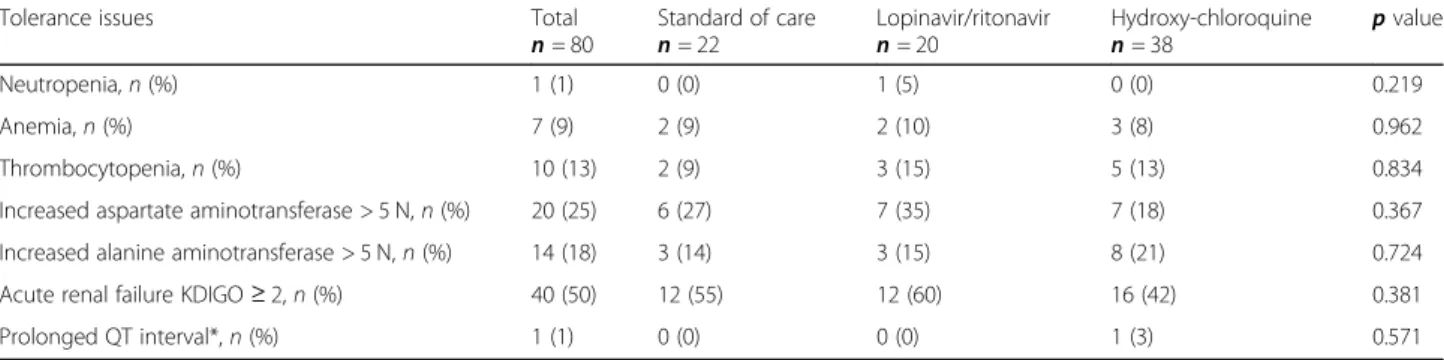Table 3 Safety and tolerance within the first 7 days following treatment initiation