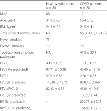 Table 1 Demographics and baseline characteristics Healthy volunteers n = 88 COPD patientsn= 20 Male 88 12 Age, years 31.3 ± 8.8 60.4 ± 5.5 BMI, kg/m 2 24.4 ± 2.9 24.5 ± 4.4