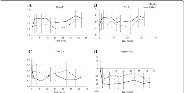 Fig. 3 a Mean values and standard error (SE) of FEV 1, b mean values and SE of FVC, c mean values and SE of FRC, d change from baseline of dyspnea (VAS mm) over time (from 0 to 32 h) and SE, in placebo- and V0162-treated COPD patients