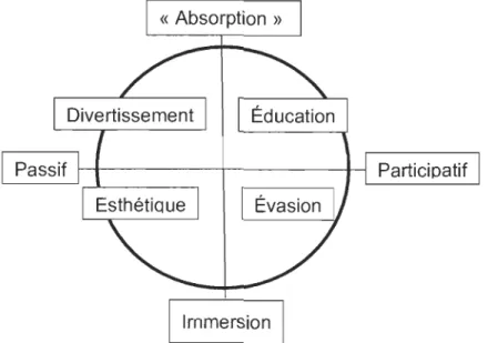Figure  1. Quatre types d'expériences (traduction libre) (Pine  &amp; Gilmore,  1998, p