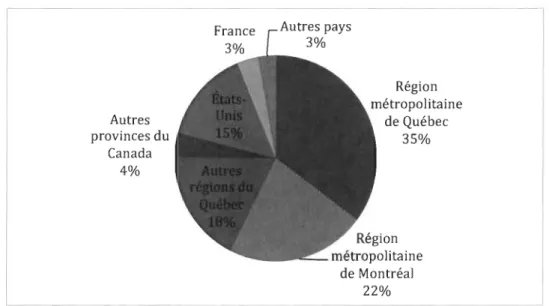 Figure  4.  Localisation  du  domicile principal des répondants (n  =  180) 
