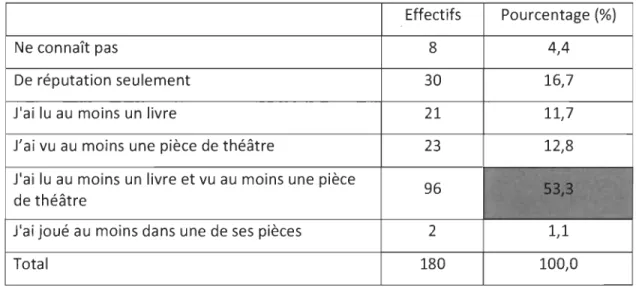 Tableau  11- Connaissance des  répondants concernant Michel Tremblay 