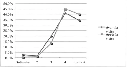 Figure 8. Changement d'avis concernant le  degré d'excitation du  MCQ avant et après la  visite de  LU MT 