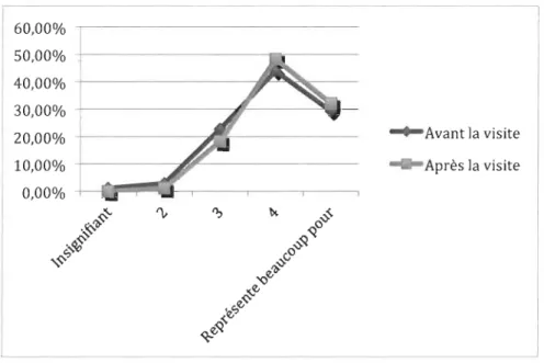 Figure 9.  Changement d'avis concernant la  signifiance du  MCQ avant et après la  visite  de  LUMT 