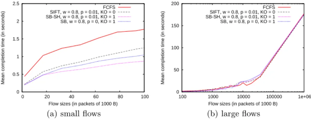 Fig. 5. Conditional mean completion time