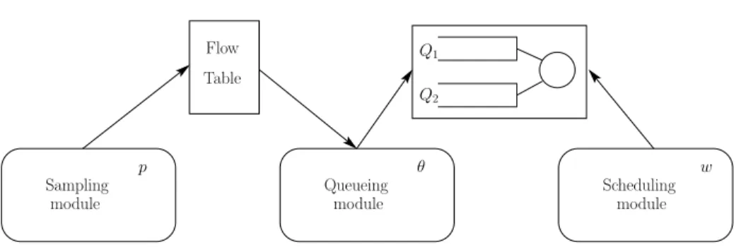 Fig. 1. Flow scheduler architecture