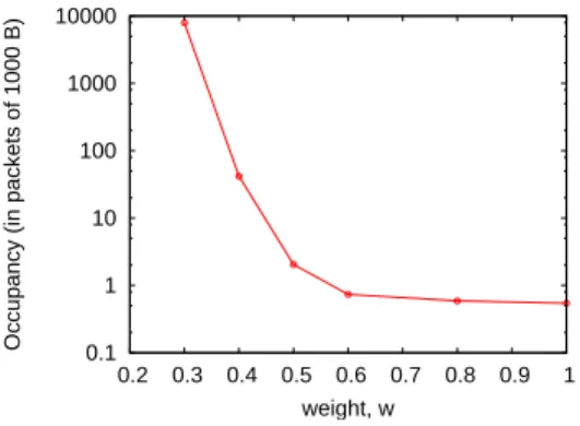 Fig. 2. Average occupancy for Q 1 for different weights