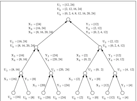 Figure 2: Cole's Parallel Merge Sort for N = 3.