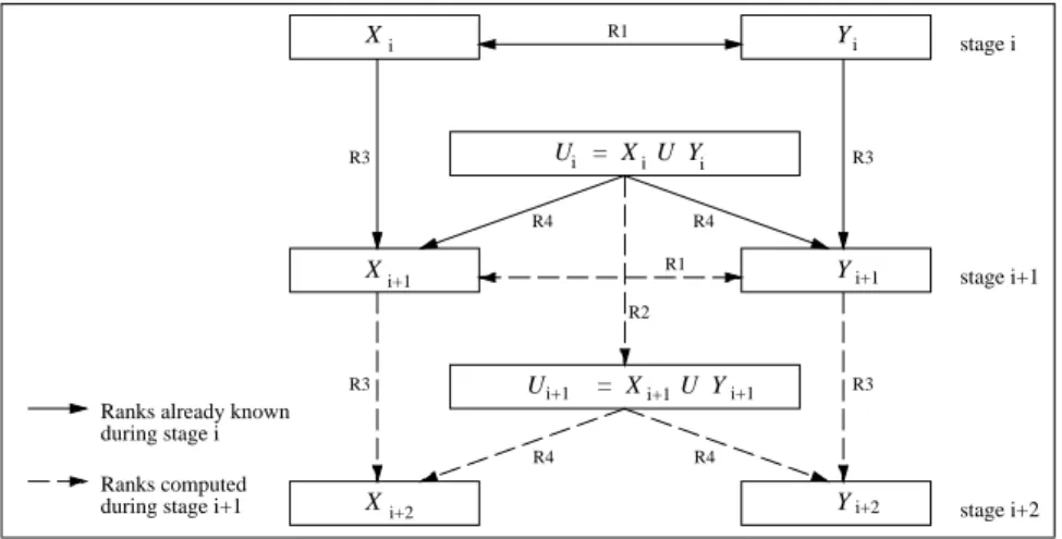 Figure 3: Constant time merge performed at nodes of level l of the tree. Ranks compu- compu-tation.