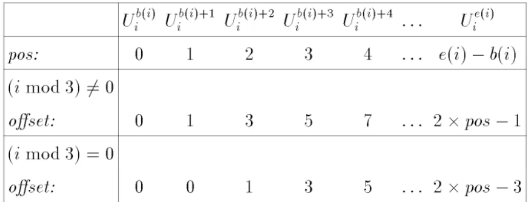 Table I: Computation of the o set argument of a U i l list.