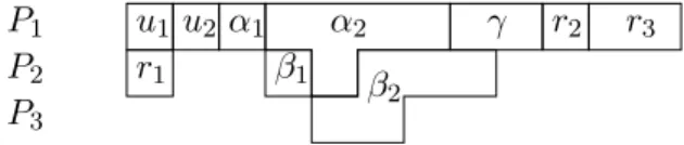 Figure 4: Task repartition when 3 FPUs are available.