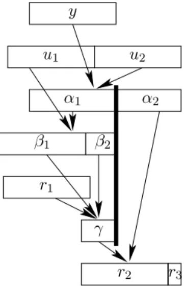 Figure 1 gives the idea behind the algorithm: we want to exactly add the 3 FP numbers y , u 1 and u 2 