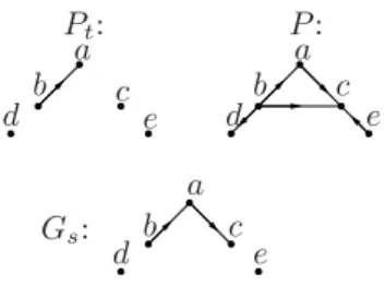 Figure 2: In the directed case, G s is not an order, it is not a sandwich poset.