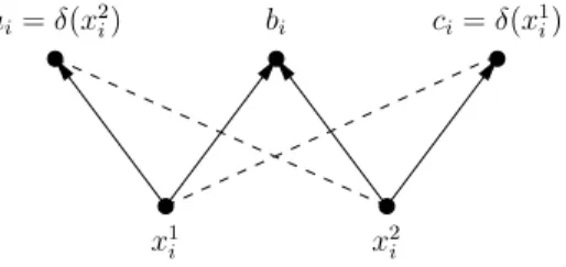 Figure 5: The gadget associated to a triple T i = ( a i , b i , c i ). We denote a i = δ ( x 2 i ) and c i = δ ( x 1 i ) To any instance of betweenness we associate a pair of posets P t = ( V, E t ) and P = ( V, E ) with E t ⊆ E as follows: