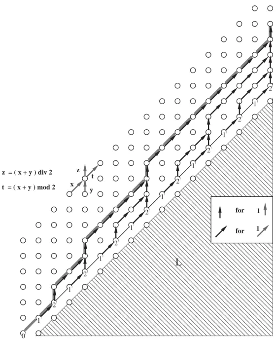 Figure 7: Signal of ratio n + b log 2 n c on a geometric diagram
