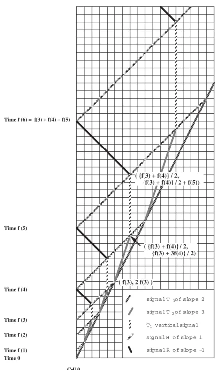 Figure 12: Fischer's construction of f(n) = f(n ; 1) + f(n ; 2) + f(n ; 3) = 3f(n 3) + 2((f(n 2) f(n 3)) + (f(n 1) f(n 2)).