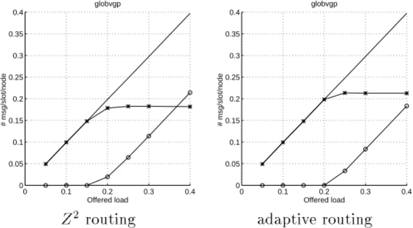 Figure 8 presents the throughput and the loss in the same network (described in section 4), with the two dierent routing modes