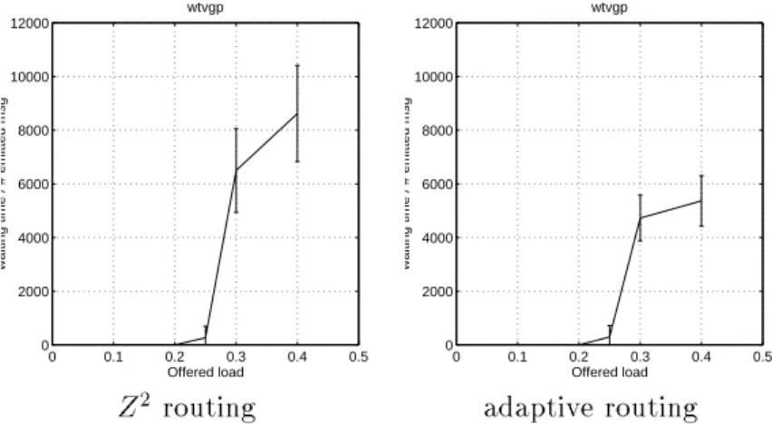 Figure 12: Average waiting time (*100ns) for the spy packets in the (3 3) queue
