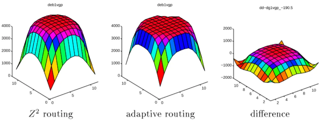 Figure 13: Load on each node under an oered load of 0.2