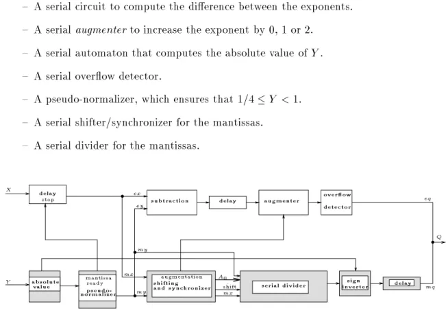 Fig. 5 - The on-line oating-point divider