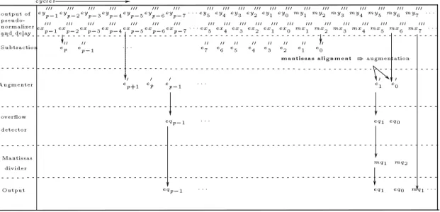 Fig. 12 - The internal synchronization on the on-line oating-point divider