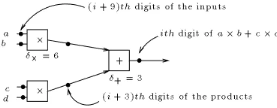Fig. 1 - Digit-level pipelining in digit on-line arithmetic