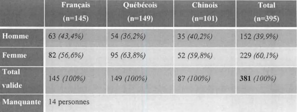 Tableau 3  : Taux de réponses selon le  genre  Homme  Femme  Total  valide  Manquante  Français (n=145) 63  (43,4%) 82 (56,6%) 145 (100%) 14  personnes  Québécois (n=149) 54 (36,2%) 95 (63,8%) 149 (100%)  Chinois (0=101) 35  (40,2%) 52 (59,8%) 87  (100%)  