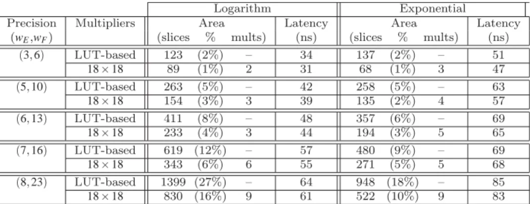 Table 2: Synthesis results for the operators on Xilinx Virtex-II.