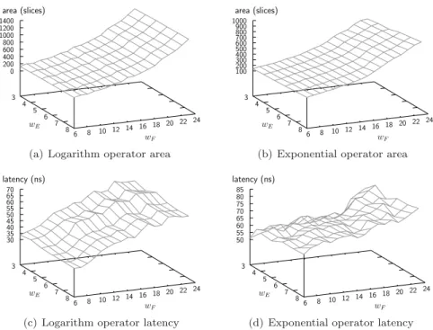 Figure 3: Area and latency estimations depending on w E and w F for the combinatorial operators with LUT-based multipliers.