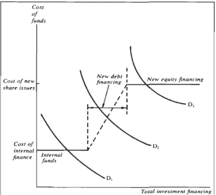 Figure 2.2 - L' investissement et les' décisions de  financement (Fazzari, Hubbard et coll.,  1988, p