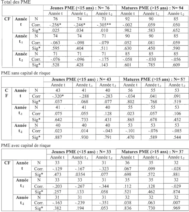 Tableau 4.4 - Les résultats des tests de  la corrélation entre  l'investissement et les flux  de trésorerie selon  l'âge de la PME 