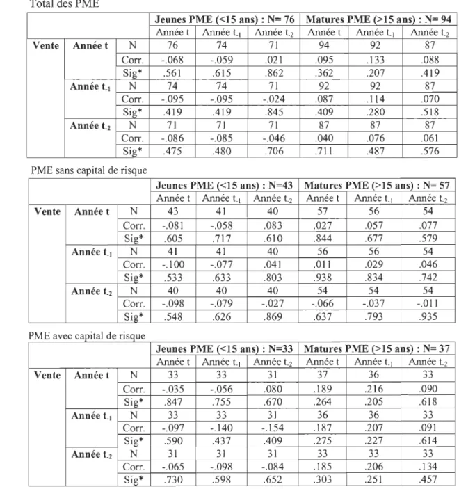 Tableau 4.5 - Les résultats des tests de  la corrélation  entre  l'investissement et les ventes selon  l'âge de  la PME 