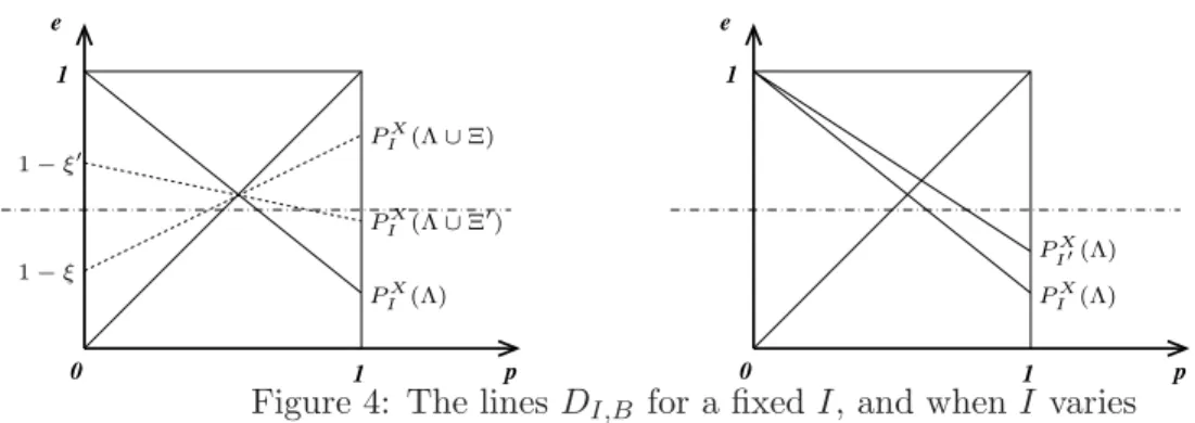 Figure 4: The lines D I,B for a ﬁxed I, and when I varies