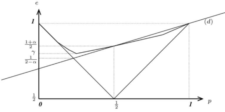 Figure 5: γ and the variation distance