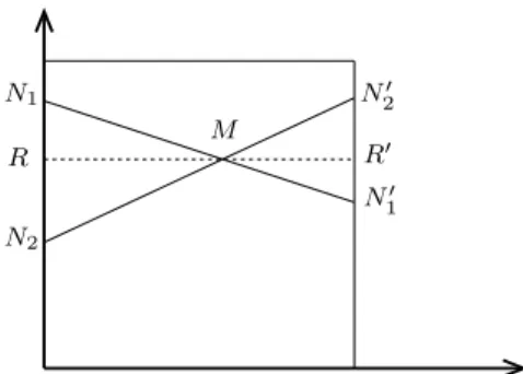 Figure 2: the minimum of F as intersection of two lines