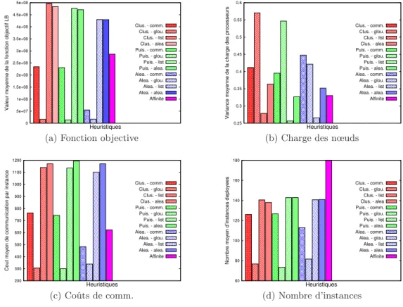 Figure 3: R´esultats des simulations pour les diff´erentes heuristiques.